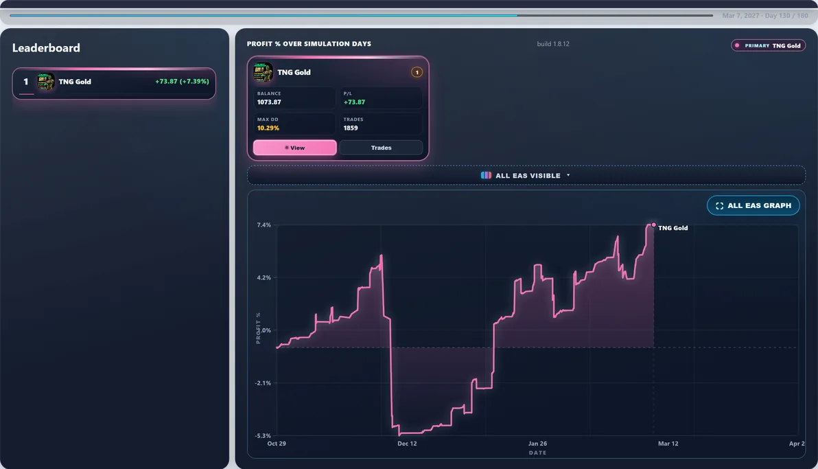 Subject live — TNG Gold mid-run #5 — this page’s EA with 100 first-place paths (avg Max DD 10.61%).