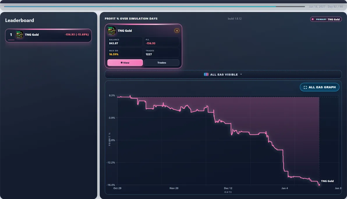 Hardest path live — Run #34: TNG Gold hit 18.91% Max DD and finished -$181.74 — a tough stretch in this experiment.