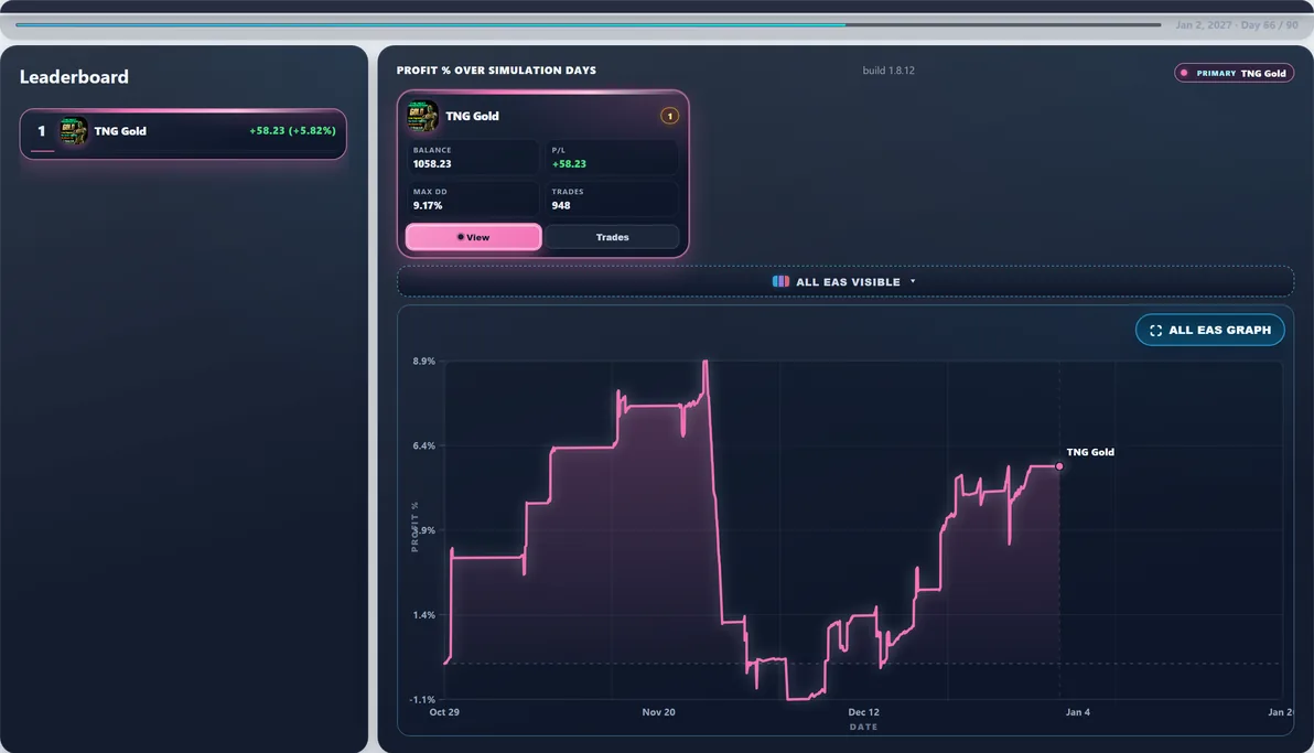 Subject live — TNG Gold mid-run #68 — this page’s EA with 100 first-place paths (avg Max DD 9.00%).