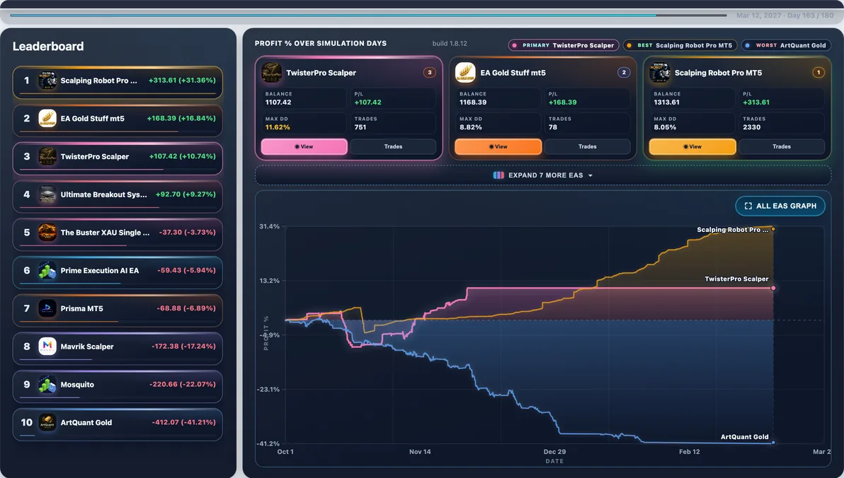 Hardest path live — Run #33: ArtQuant Gold hit 39.01% Max DD and finished -$385.33 — a tough stretch in this experiment.