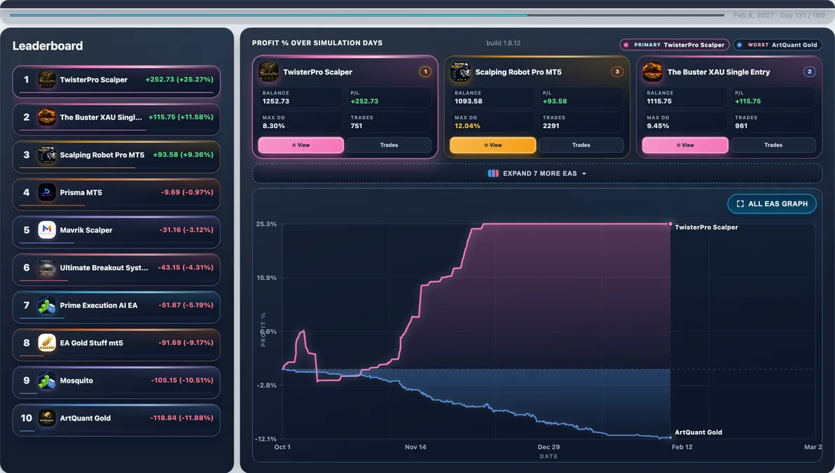 Subject live — TwisterPro Scalper mid-run #97 — this page’s EA with 20 first-place paths (avg Max DD 9.40%).