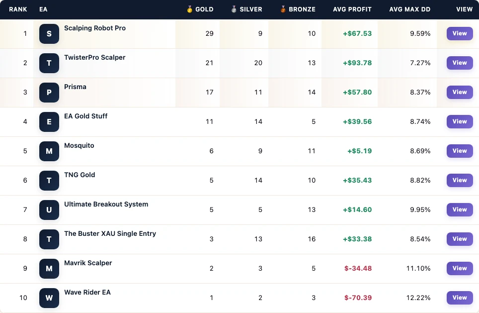 FX EA Tester leaderboard from the TwisterPro Scalper 2% risk board