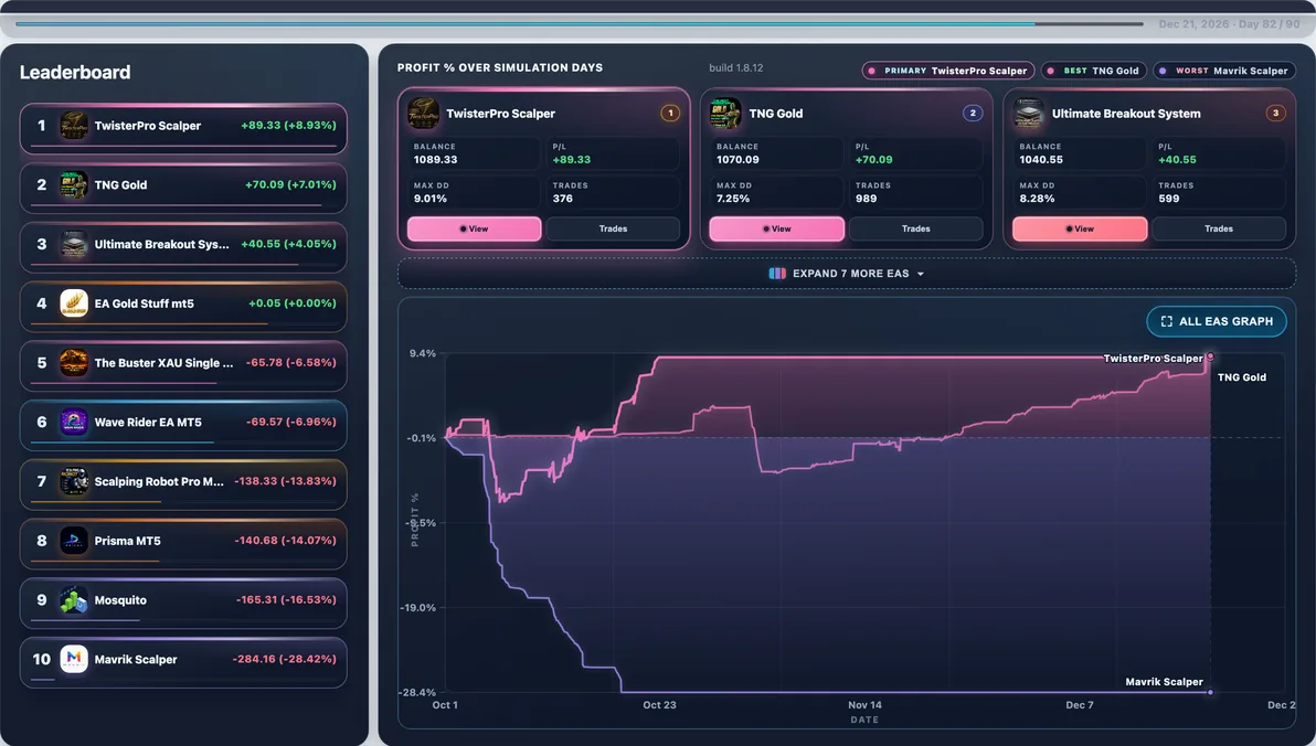 Hardest path live — Run #87: Mavrik Scalper hit 33.46% Max DD and finished -$297.63 — a tough stretch in this experiment.