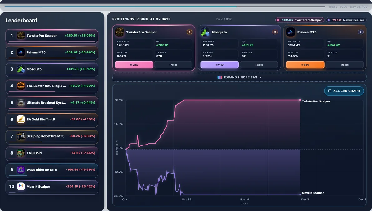 Subject live — TwisterPro Scalper mid-run #37 — this page’s EA with 21 first-place paths (avg Max DD 7.27%).