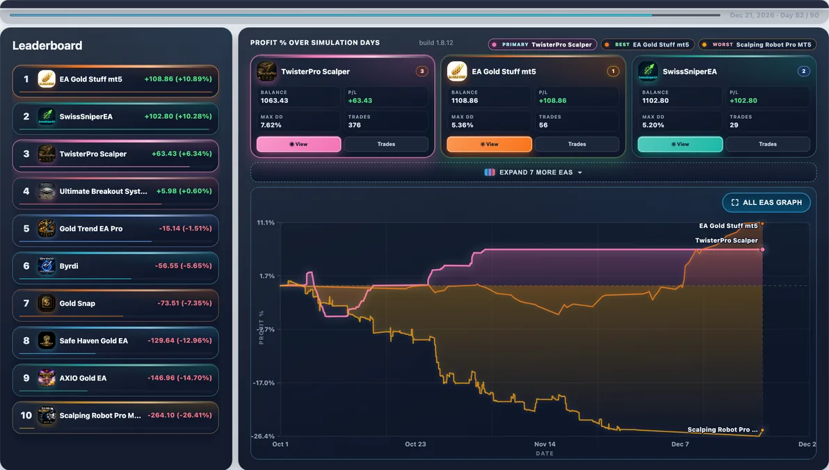 Hardest path live — Run #77: Scalping Robot Pro hit 28.16% Max DD and finished -$258.25 — a tough stretch in this experiment.