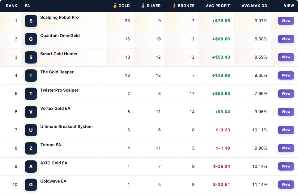 FX EA Tester leaderboard from the Vortex Gold EA mixed popular gold board