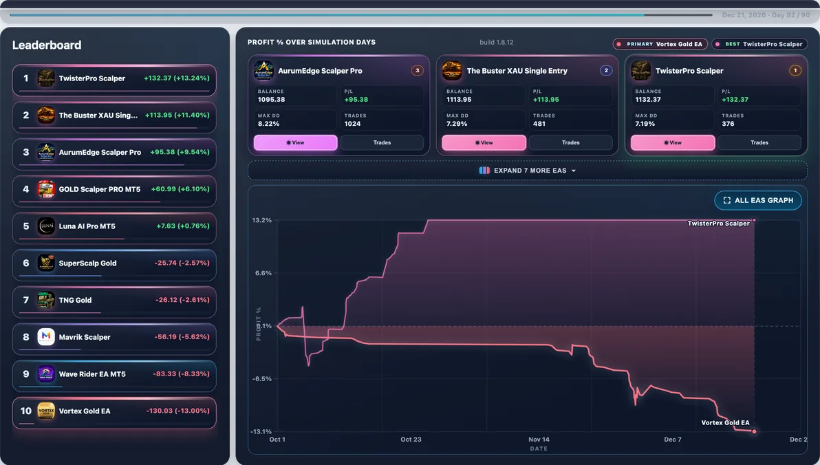 Hardest path live — Run #28: Vortex Gold EA hit 23.59% Max DD and finished -$226.15 — a tough stretch in this experiment.