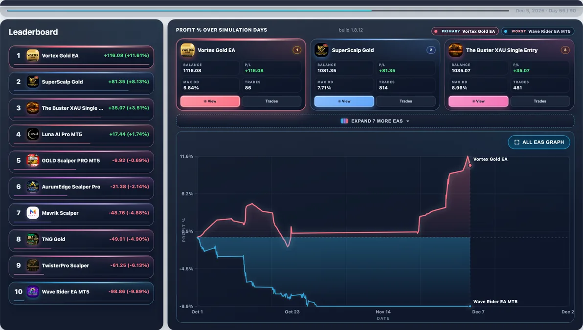 Subject live — Vortex Gold EA mid-run #54 — this page’s EA with 19 first-place paths (avg Max DD 9.46%).