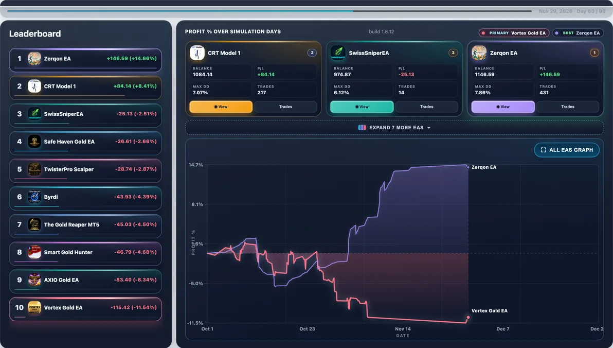 Calmest EA live — TwisterPro Scalper mid-run — calmest average Max DD in this shortlist at 7.77%.