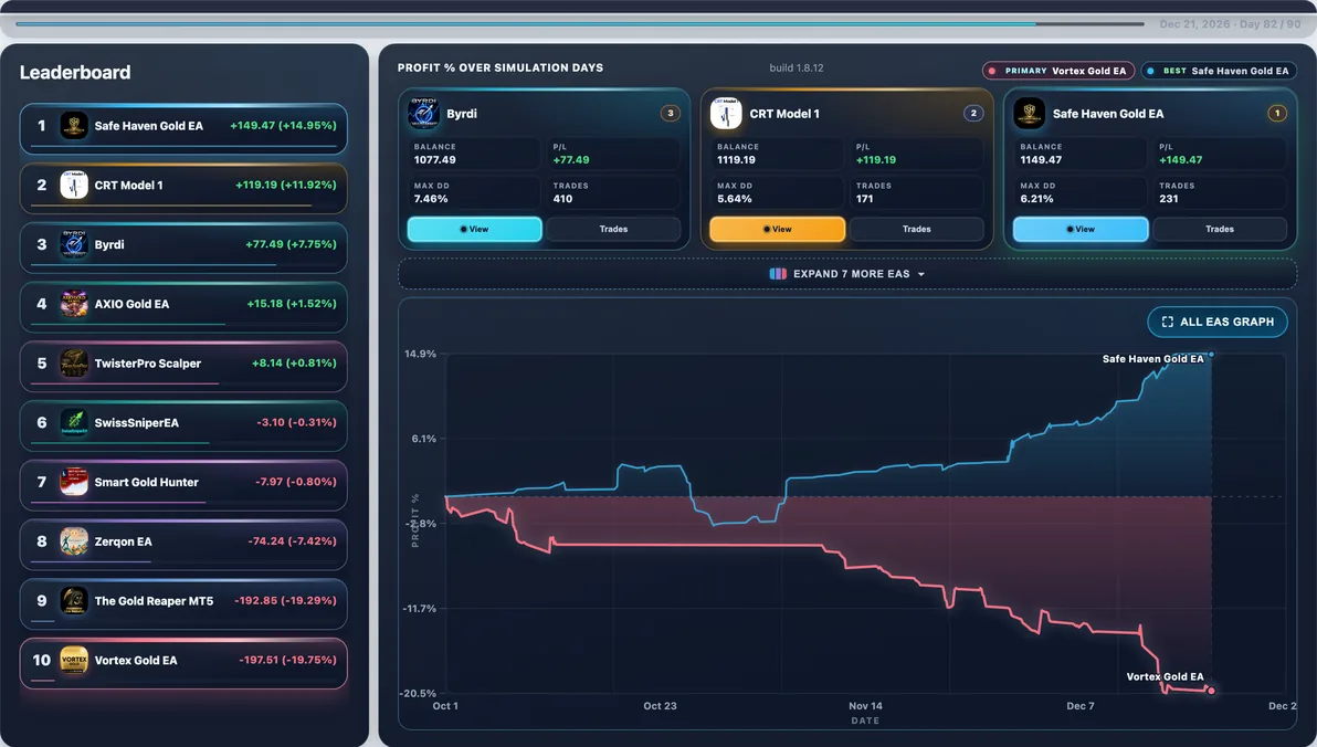 Hardest path live — Run #92: Vortex Gold EA hit 30.20% Max DD and finished -$281.26 — a tough stretch in this experiment.