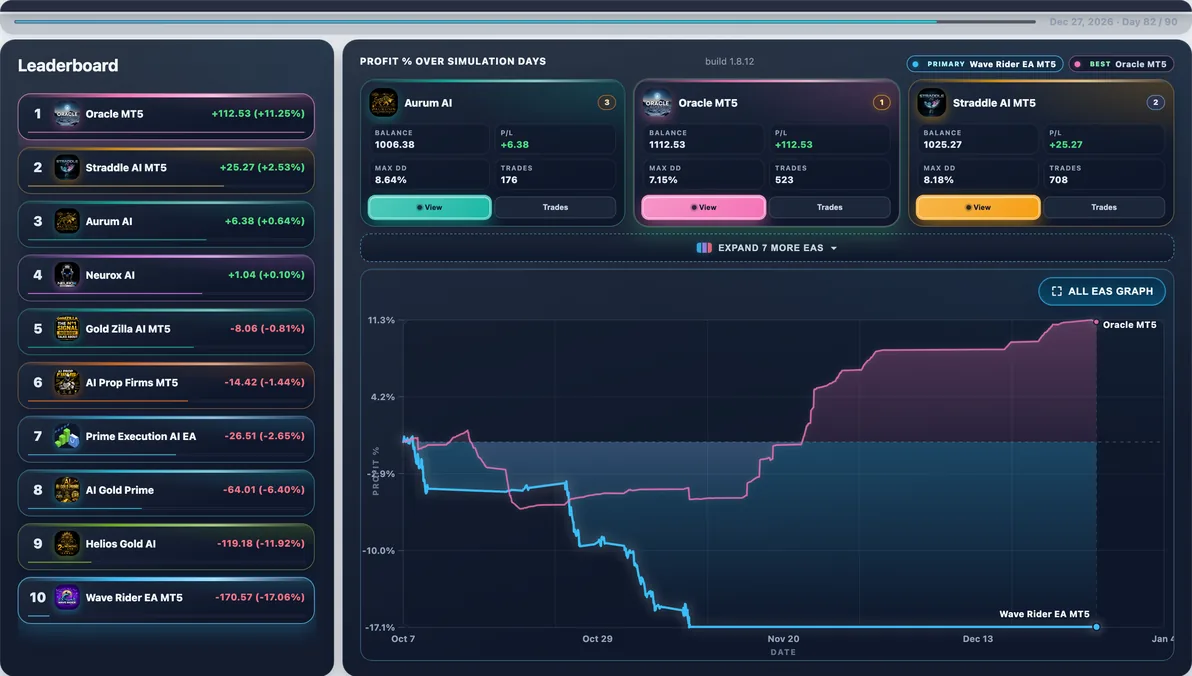 Hardest path live — Run #6: Wave Rider EA hit 18.82% Max DD and finished -$171.93 — a tough stretch in this experiment.