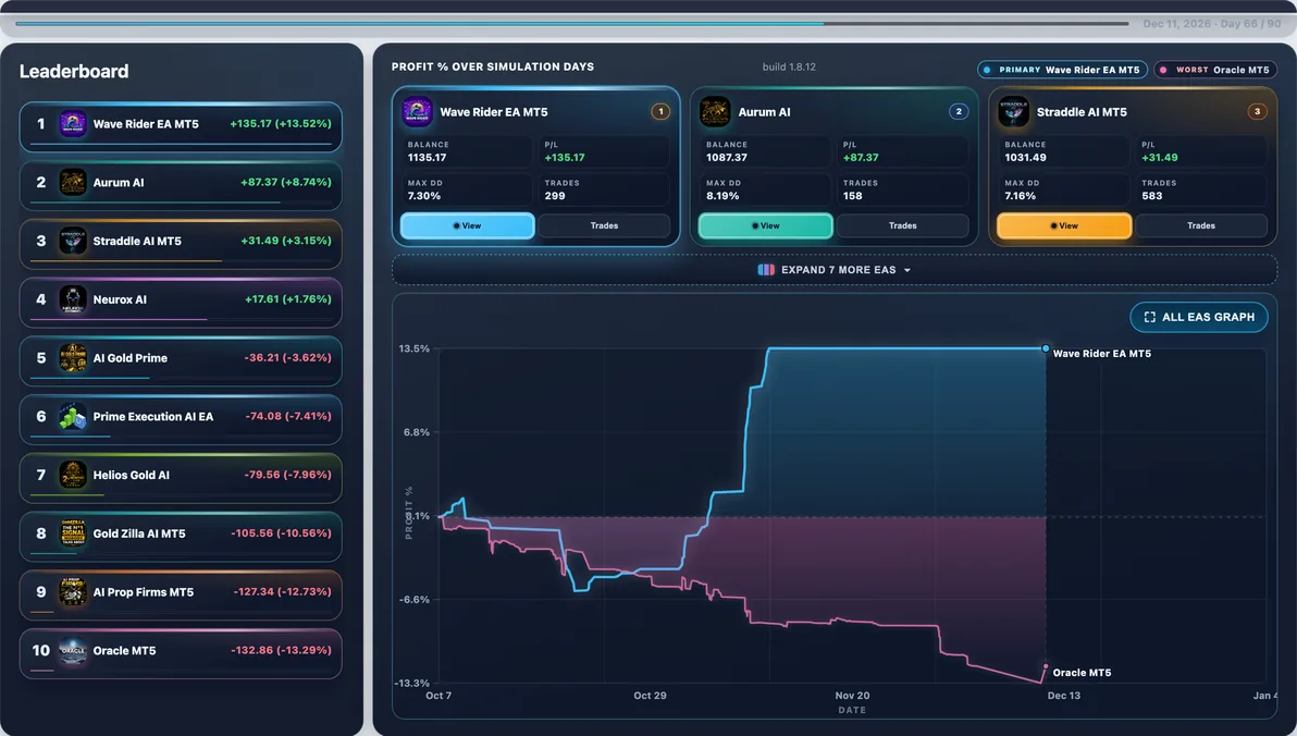 Subject live — Wave Rider EA mid-run #14 — this page’s EA with 2 first-place paths (avg Max DD 8.93%).