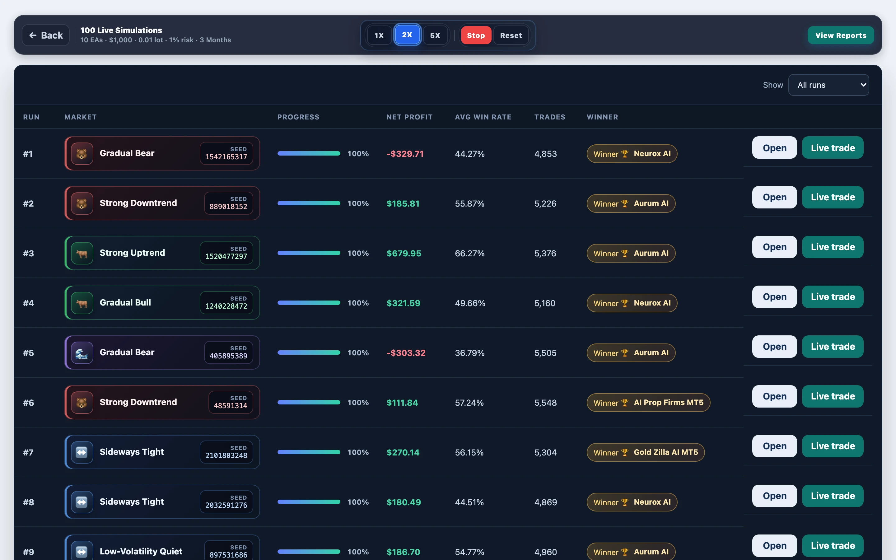 Paths mid-progress — Wave Rider EA MT5 vs gold AI peers: mid-run board in FX EA Tester — results update as the experiment progresses.