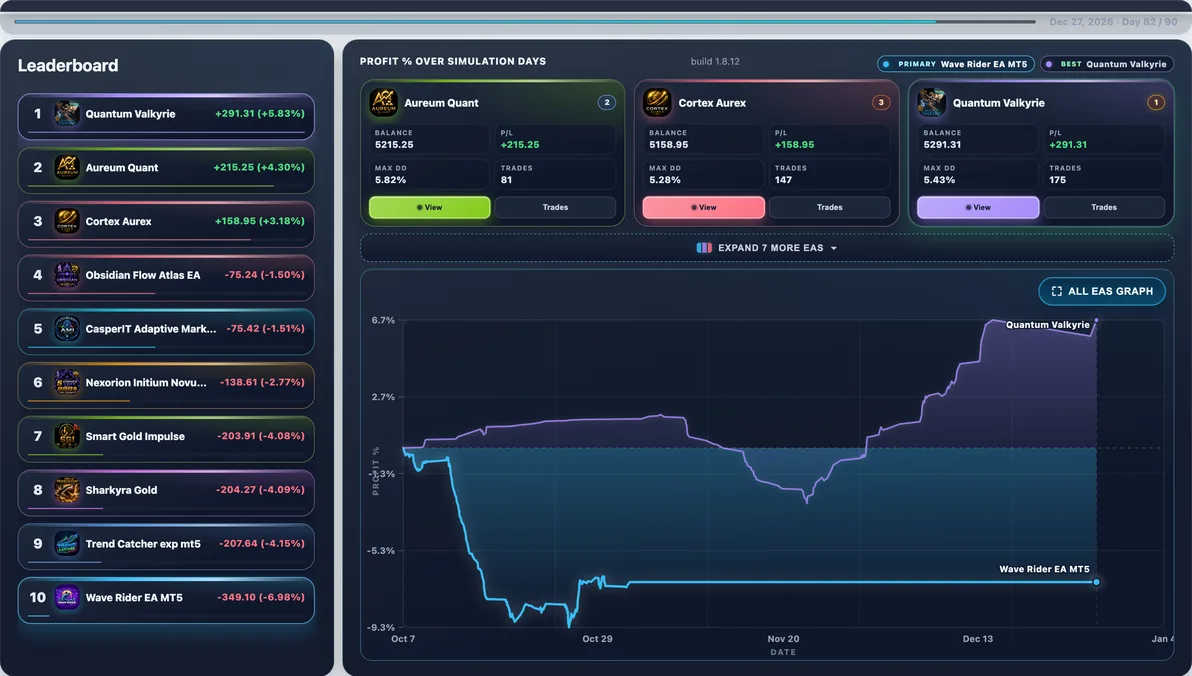 Hardest path live — Run #4: Wave Rider EA hit 18.26% Max DD and finished -$910.10 — a tough stretch in this experiment.