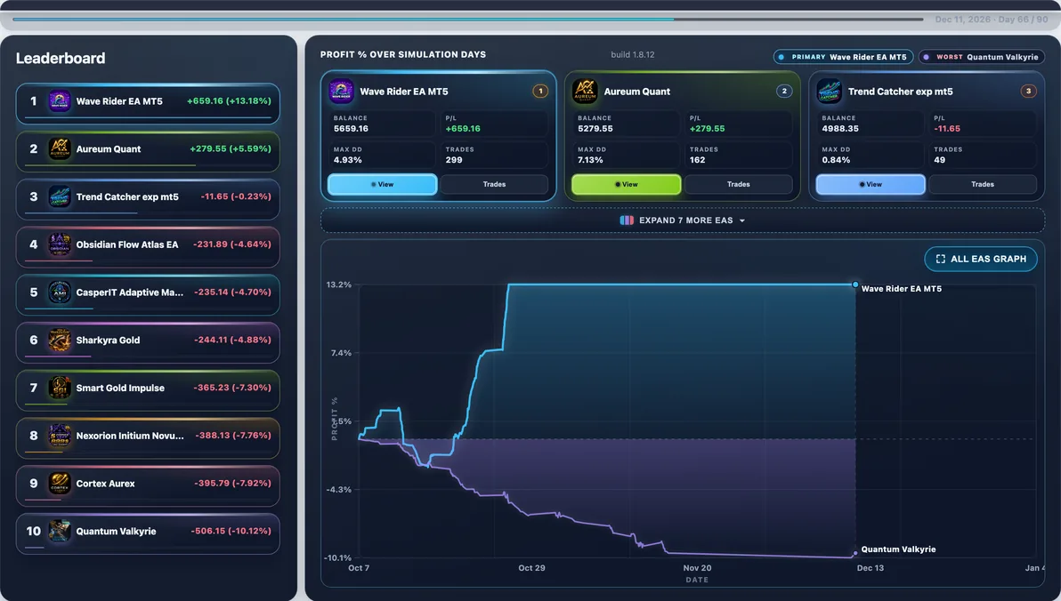 Subject live — Wave Rider EA mid-run #93 — this page’s EA with 2 first-place paths (avg Max DD 6.57%).