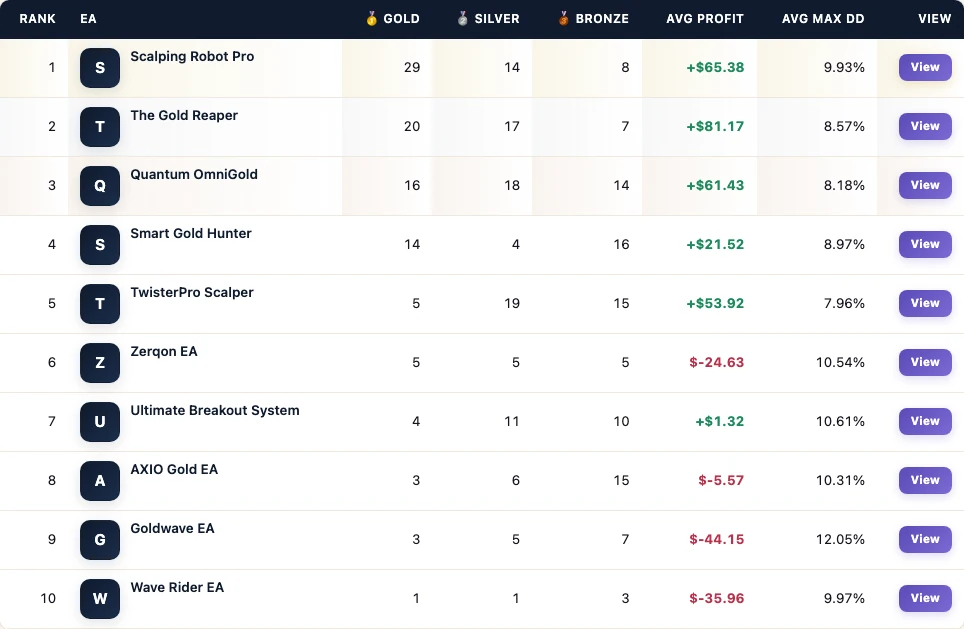 FX EA Tester leaderboard from the Wave Rider EA MT5 mixed popular gold board