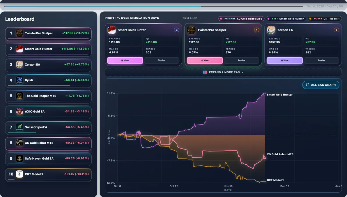 Calmest EA live — TwisterPro Scalper mid-run — calmest average Max DD in this shortlist at 7.97%.