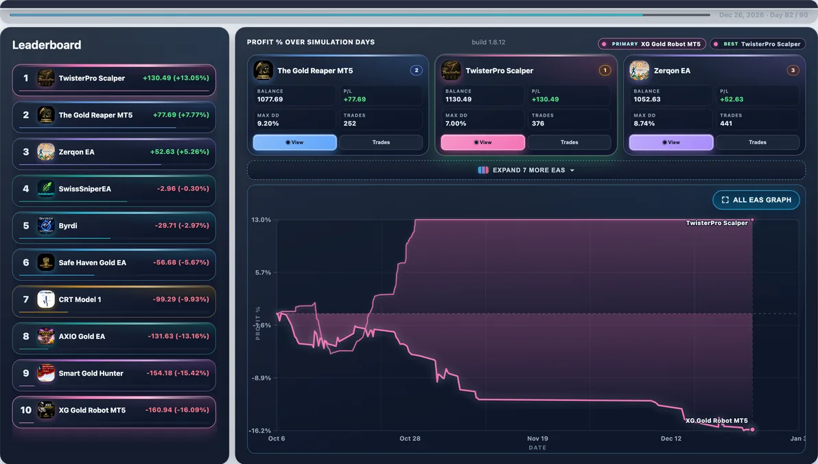 Hardest path live — Run #18: XG Gold Robot hit 18.45% Max DD and finished -$180.55 — a tough stretch in this experiment.