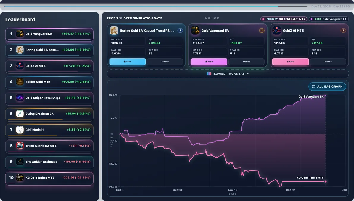 Hardest path live — Run #16: XG Gold Robot hit 23.80% Max DD and finished -$226.09 — a tough stretch in this experiment.