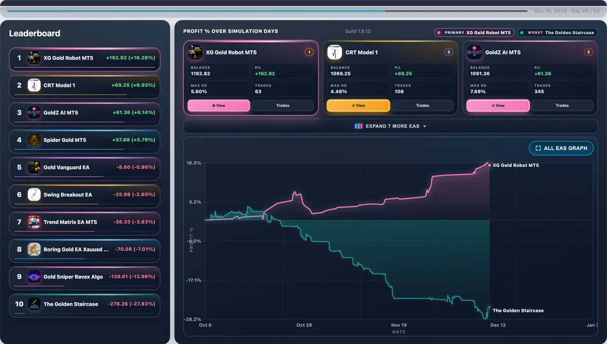 Subject live — XG Gold Robot mid-run #70 — this page’s EA with 25 first-place paths (avg Max DD 9.15%).